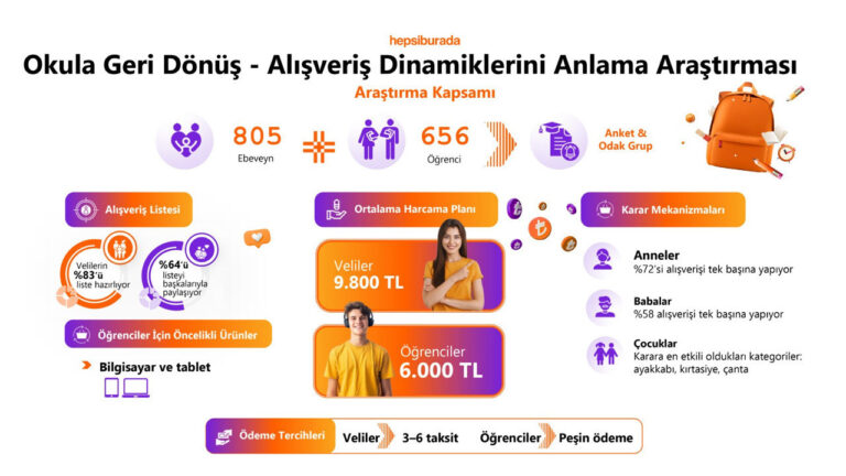 hepsiburada okula geri donus alisveris dinamiklerini anlama arastirmasini yayinladi Ycn9pu1x