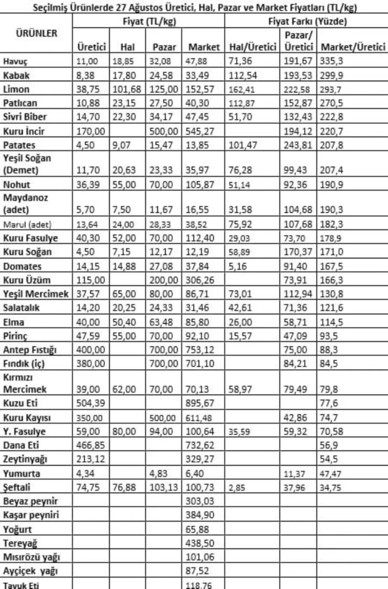 agustosta market fiyatlari yukseldi VL1AUkMv